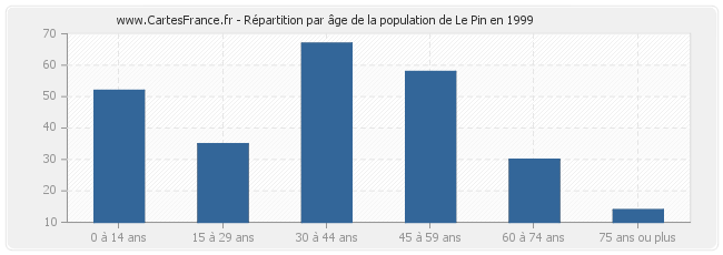 Répartition par âge de la population de Le Pin en 1999